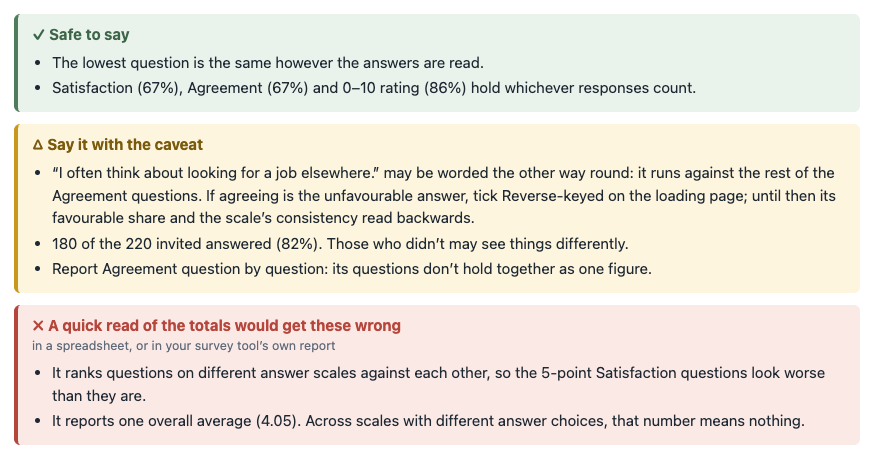 The summary's three groups for the sample: safe to say, say it with the caveat (one statement worded the other way round), and what a quick read of the totals would get wrong (one overall average of 4.05)