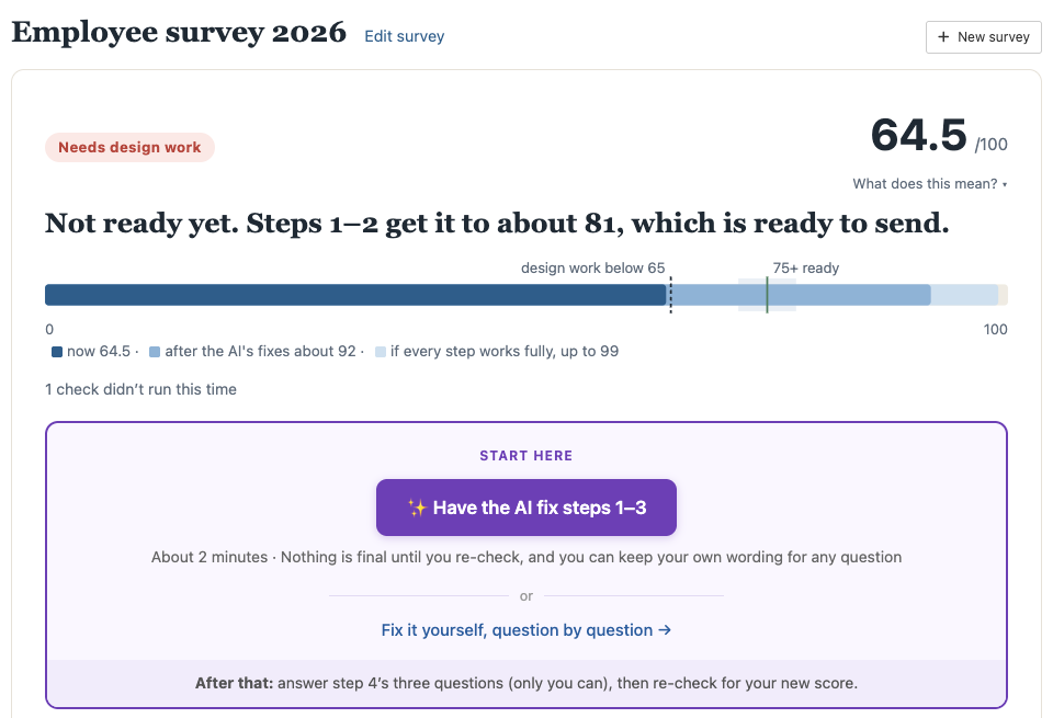 The Survey Validator's verdict on a sample employee survey: 64.5 out of 100, with two steps to about 81 and the AI fix ready to run