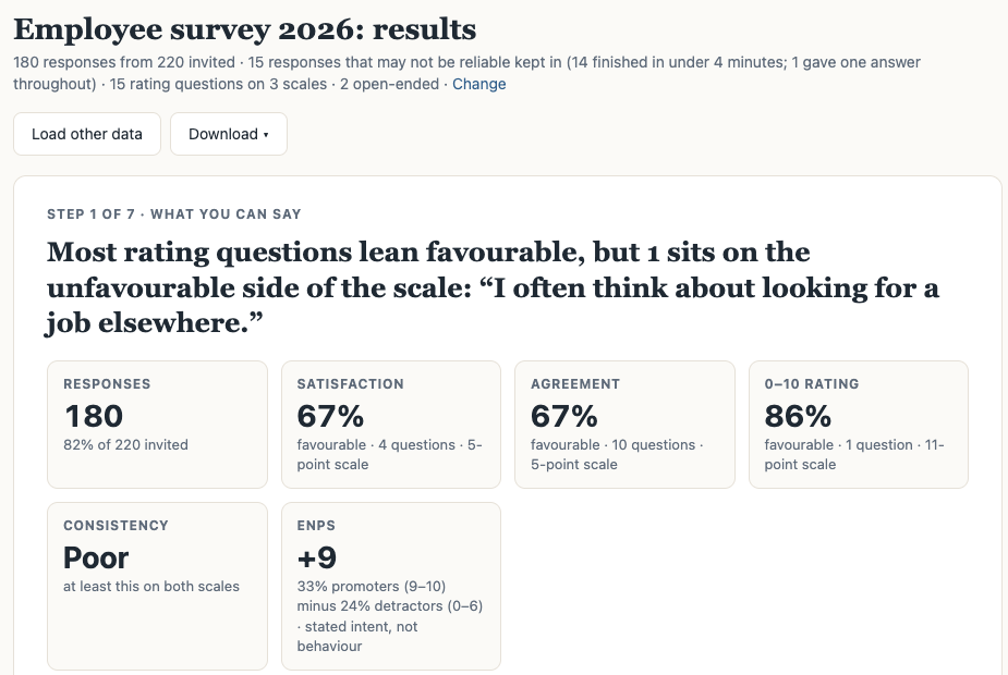 The top of the Analyzer's summary for the sample: 180 responses (82% of 220 invited), satisfaction 67%, agreement 67%, the 0 to 10 rating 86% favourable, and eNPS +9